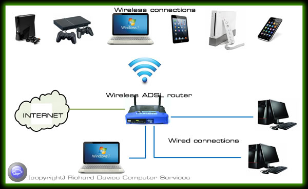 Basic Home Computer Network and Computer Network