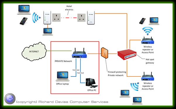 Guest Wifi gateway