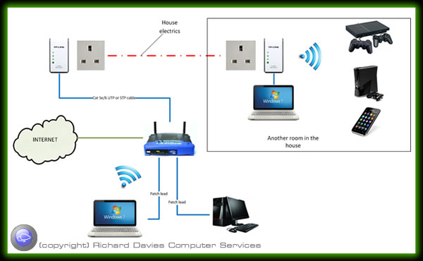 Network using Powerline adaptors