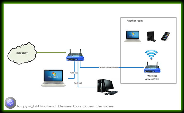 Computer network options  wired and wireless solutions for home and 