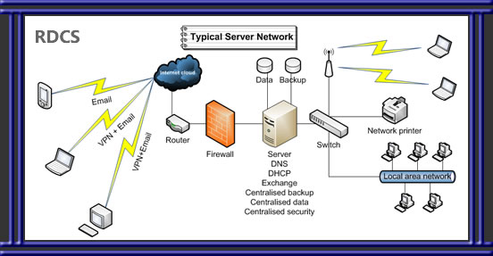 Server network - simplified